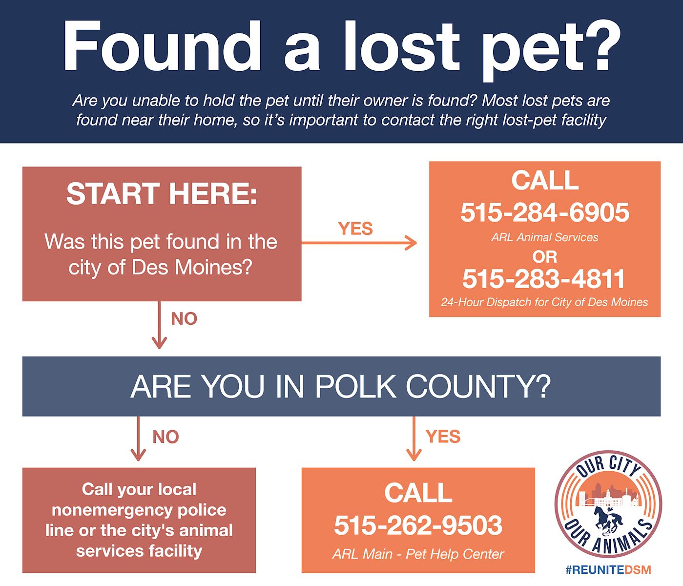 Lost Pet Flowchart_reunite dsm